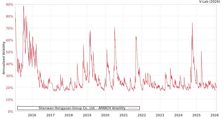 graph of Shenwan Hongyuan Group Co., Ltd. APARCH