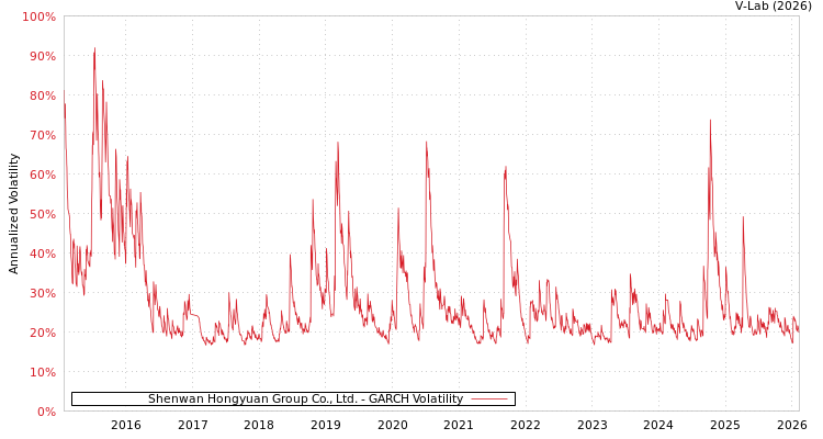 graph of Shenwan Hongyuan Group Co., Ltd. GARCH
