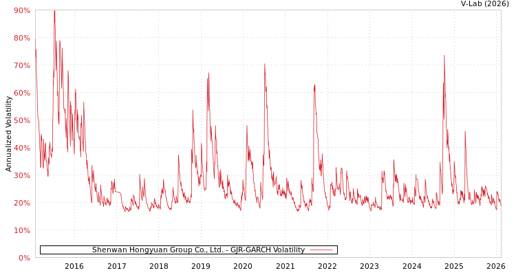 graph of Shenwan Hongyuan Group Co., Ltd. GJR-GARCH