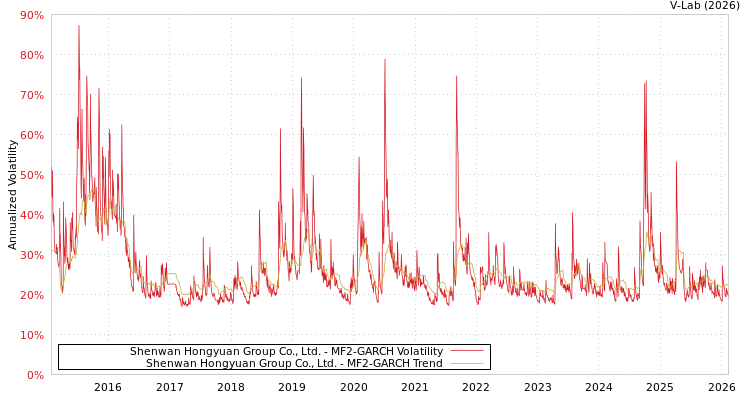graph of Shenwan Hongyuan Group Co., Ltd. MF2-GARCH