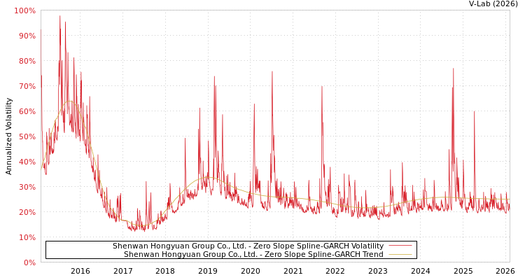graph of Shenwan Hongyuan Group Co., Ltd. S0GARCH