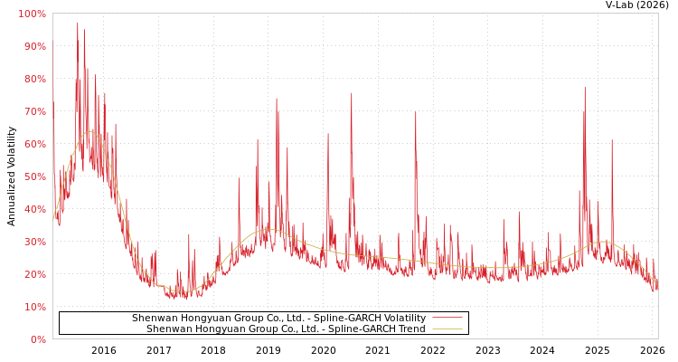graph of Shenwan Hongyuan Group Co., Ltd. SGARCH