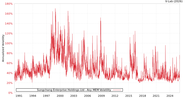 graph of Sungchang Enterprise Holdings Ltd AMEM