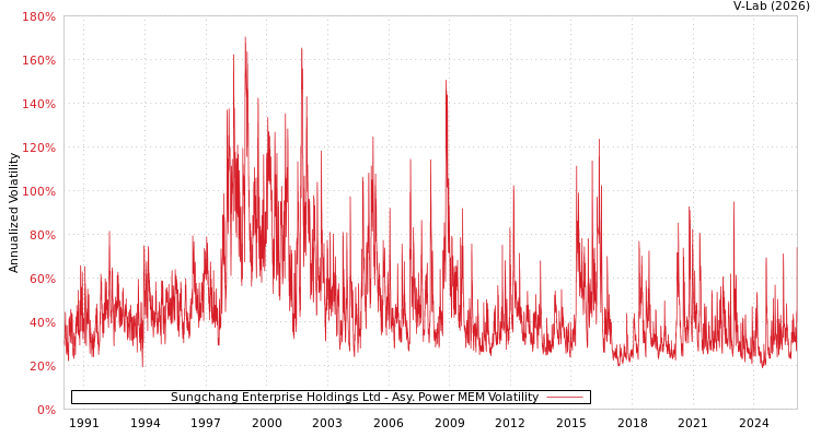 graph of Sungchang Enterprise Holdings Ltd APMEM