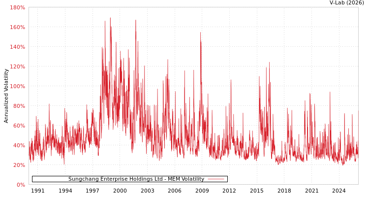 graph of Sungchang Enterprise Holdings Ltd MEM