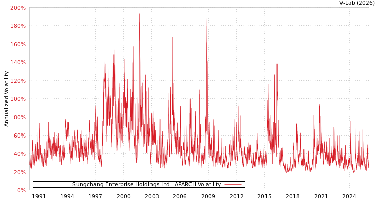 graph of Sungchang Enterprise Holdings Ltd APARCH