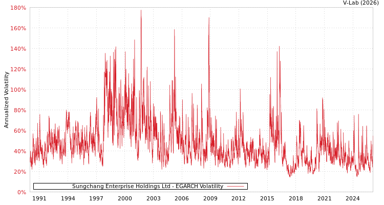 graph of Sungchang Enterprise Holdings Ltd EGARCH