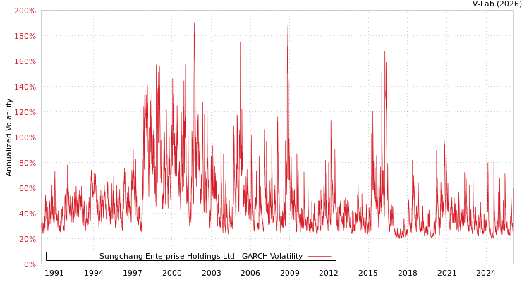 graph of Sungchang Enterprise Holdings Ltd GARCH