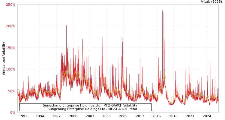 graph of Sungchang Enterprise Holdings Ltd MF2-GARCH
