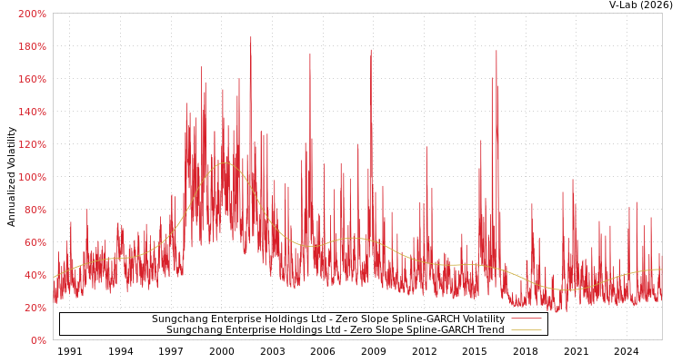 graph of Sungchang Enterprise Holdings Ltd S0GARCH
