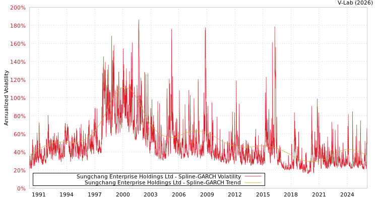graph of Sungchang Enterprise Holdings Ltd SGARCH
