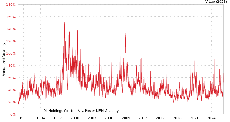 graph of DL Holdings Co Ltd APMEM