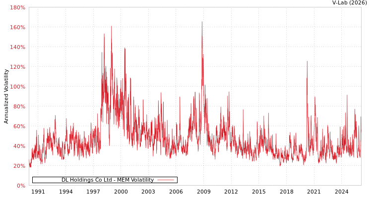 graph of DL Holdings Co Ltd MEM