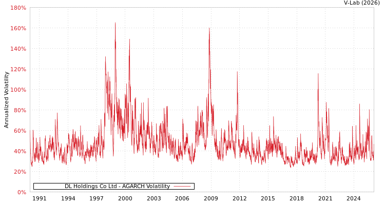 graph of DL Holdings Co Ltd AGARCH