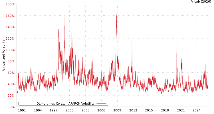 graph of DL Holdings Co Ltd APARCH