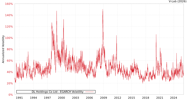 graph of DL Holdings Co Ltd EGARCH