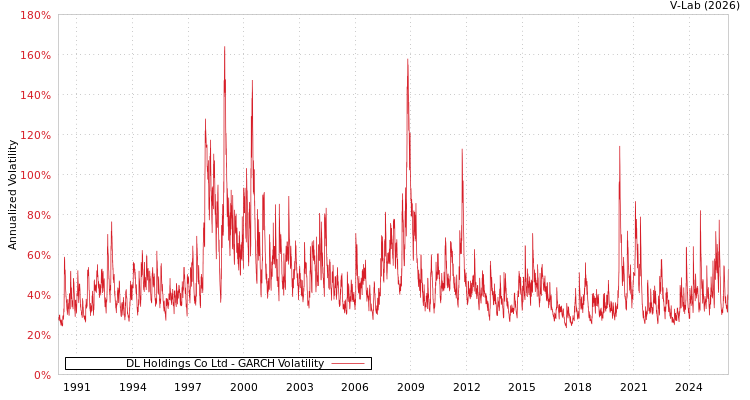 graph of DL Holdings Co Ltd GARCH