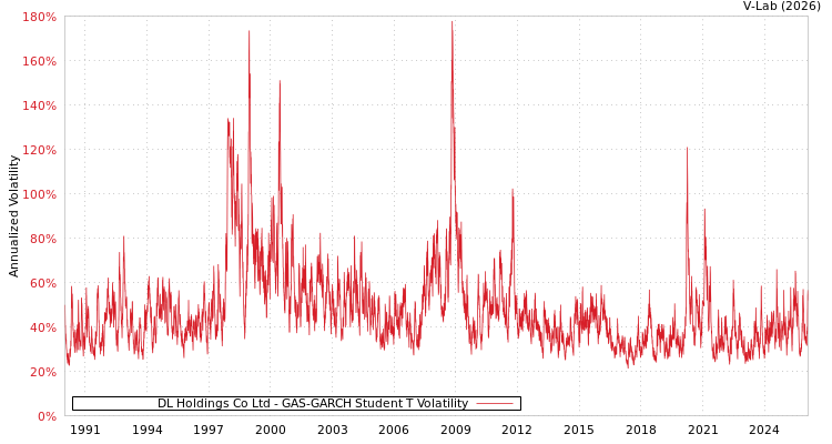 graph of DL Holdings Co Ltd GAS-GARCH-T