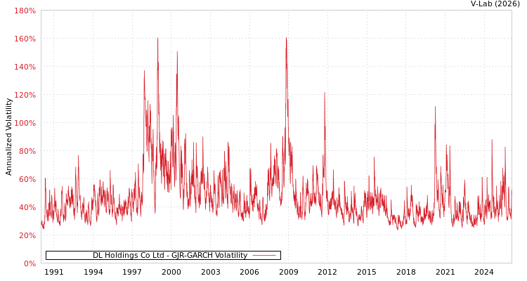 graph of DL Holdings Co Ltd GJR-GARCH