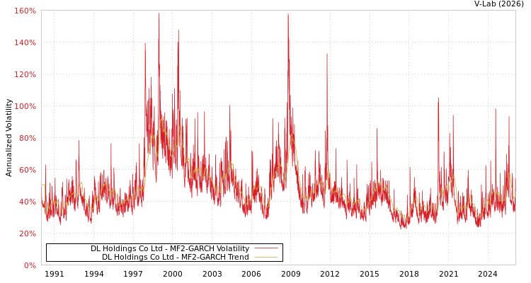 graph of DL Holdings Co Ltd MF2-GARCH