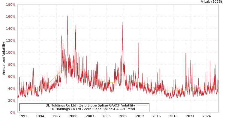 graph of DL Holdings Co Ltd S0GARCH