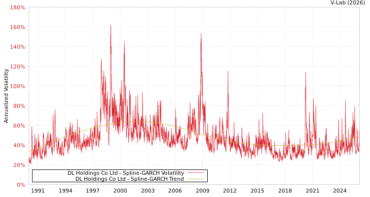 graph of DL Holdings Co Ltd SGARCH