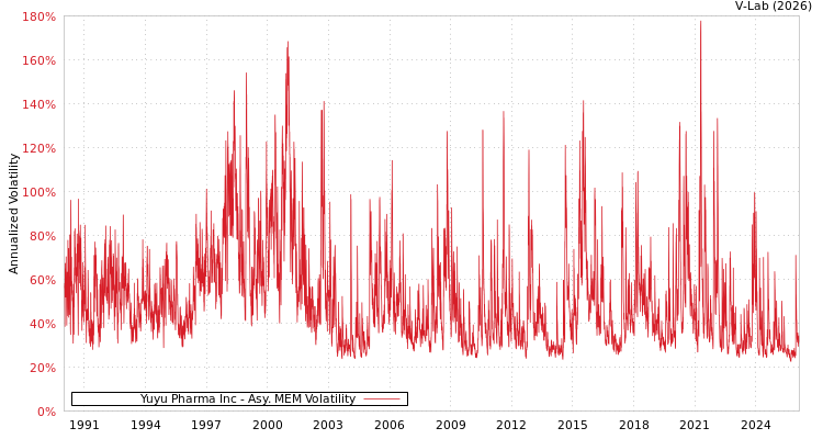 graph of Yuyu Pharma Inc AMEM
