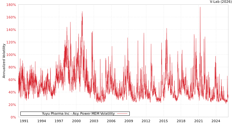 graph of Yuyu Pharma Inc APMEM