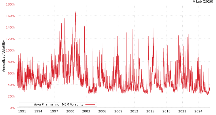 graph of Yuyu Pharma Inc MEM