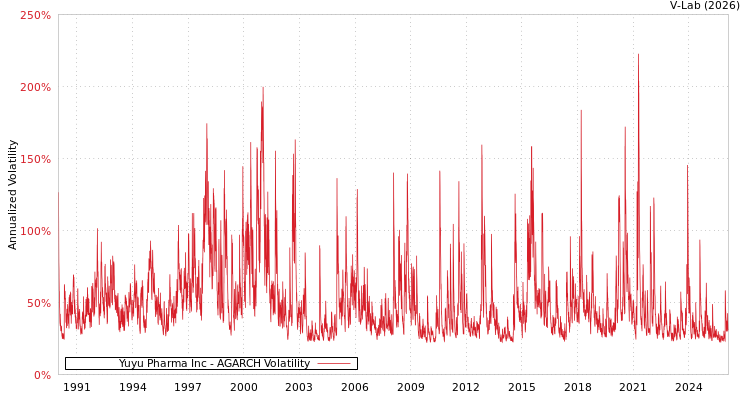 graph of Yuyu Pharma Inc AGARCH