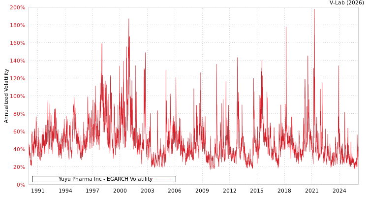 graph of Yuyu Pharma Inc EGARCH