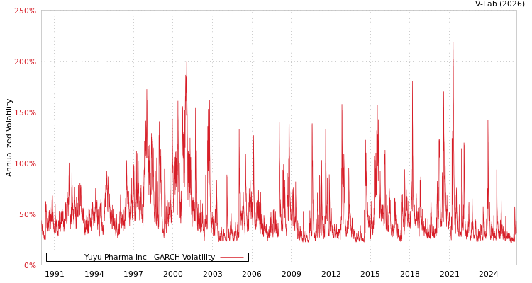 graph of Yuyu Pharma Inc GARCH
