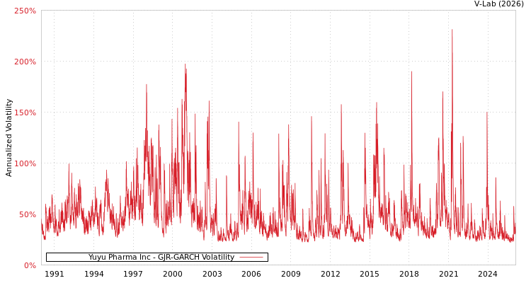 graph of Yuyu Pharma Inc GJR-GARCH