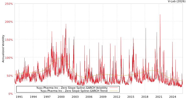 graph of Yuyu Pharma Inc S0GARCH