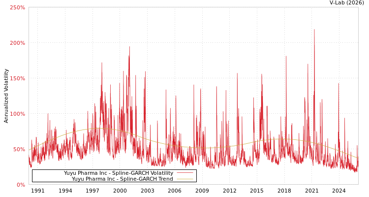 graph of Yuyu Pharma Inc SGARCH