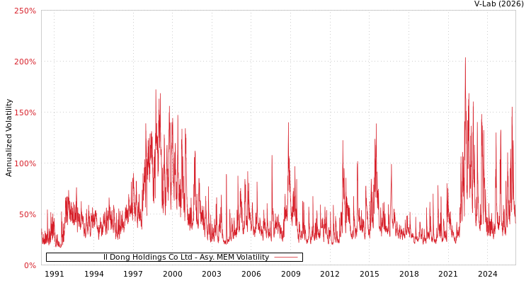 graph of Il Dong Holdings Co Ltd AMEM