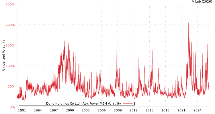 graph of Il Dong Holdings Co Ltd APMEM