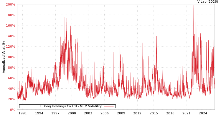 graph of Il Dong Holdings Co Ltd MEM
