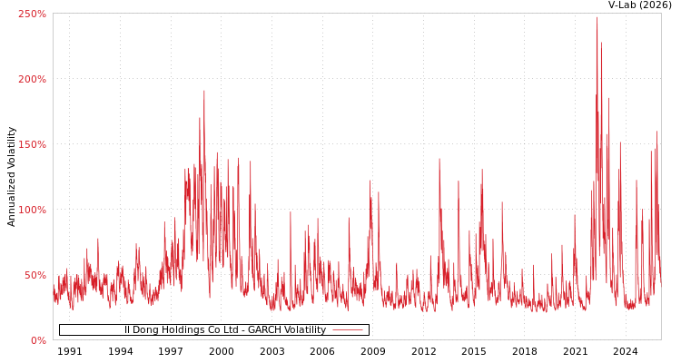 graph of Il Dong Holdings Co Ltd GARCH