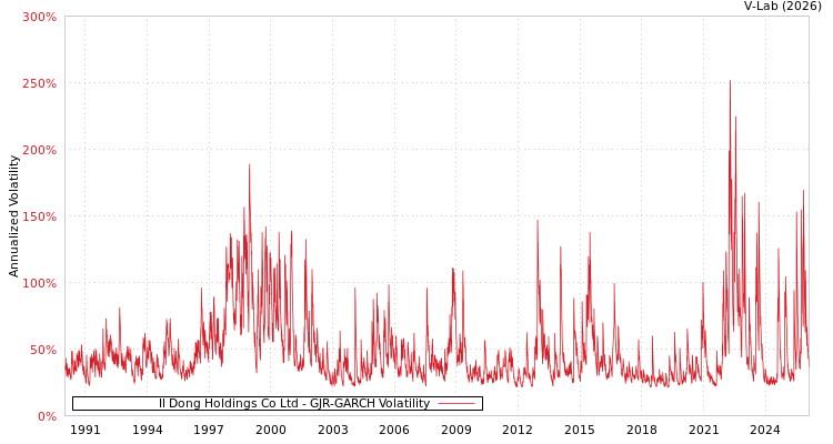 graph of Il Dong Holdings Co Ltd GJR-GARCH