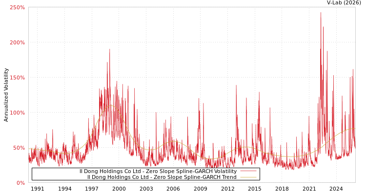 graph of Il Dong Holdings Co Ltd S0GARCH