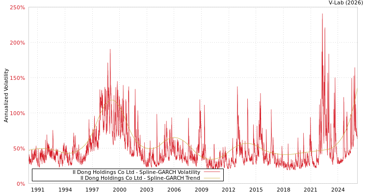 graph of Il Dong Holdings Co Ltd SGARCH