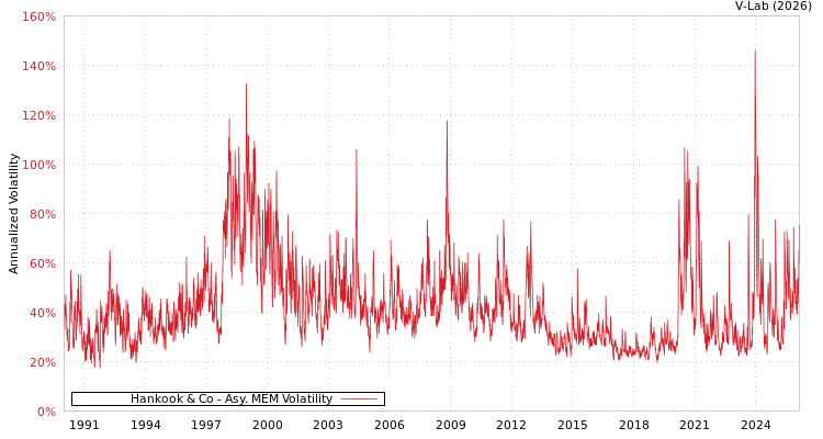 graph of Hankook & Co AMEM