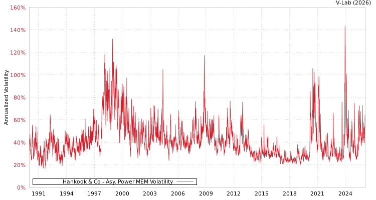 graph of Hankook & Co APMEM