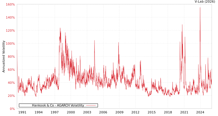 graph of Hankook & Co AGARCH