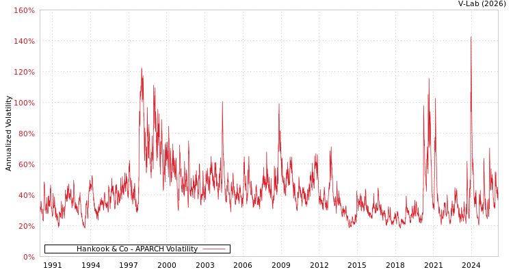 graph of Hankook & Co APARCH