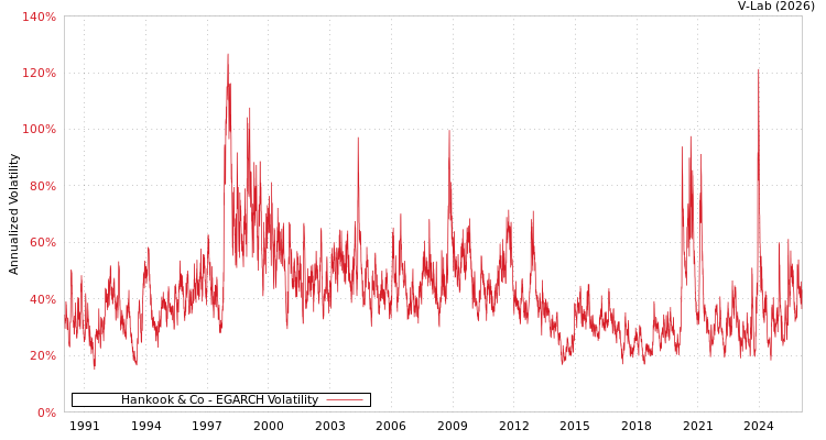 graph of Hankook & Co EGARCH
