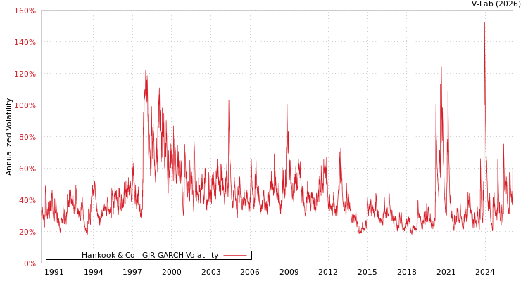 graph of Hankook & Co GJR-GARCH