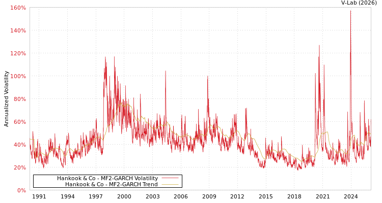 graph of Hankook & Co MF2-GARCH