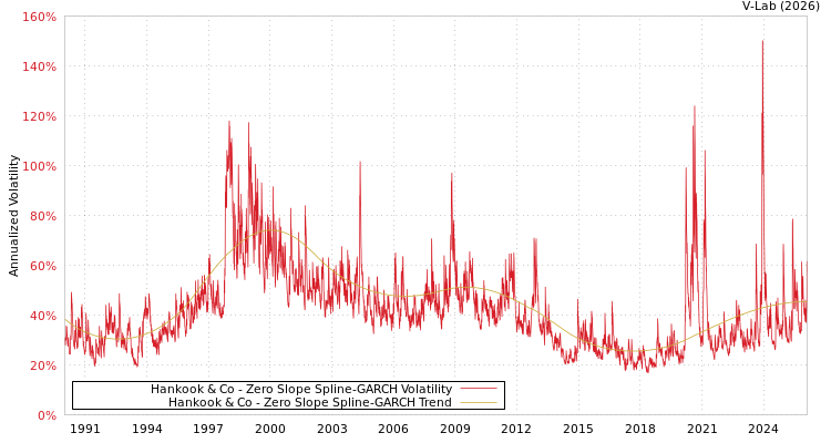 graph of Hankook & Co S0GARCH